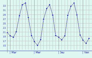 Graphe des températures prévues pour Peyroles Graphique des températures prévues pour Peyroles