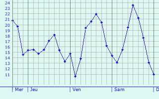 Graphique des températures prévues pour Georgsmarienhütte