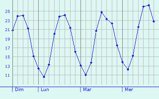 Graphique des températures prévues pour Vitry-aux-Loges