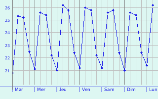 Graphique des tempratures prvues pour Cidade Velha