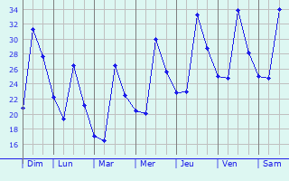 Graphique des températures prévues pour Bougaa
