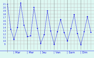 Graphique des tempratures prvues pour Voitsberg