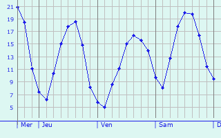 Graphique des températures prévues pour Steinhagen