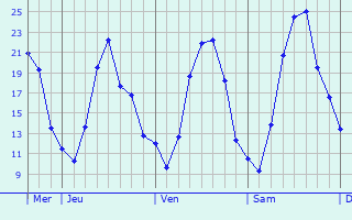 Graphique des températures prévues pour Reichenau
