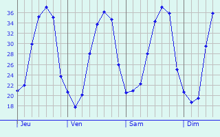 Graphe des températures prévues pour Verdon Graphique des températures prévues pour Verdon