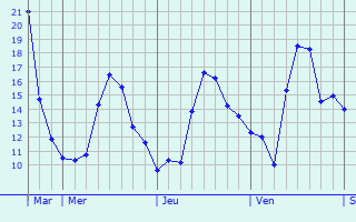 Graphique des températures prévues pour Roßleben