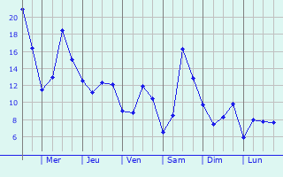 Graphique des tempratures prvues pour Dettingen unter Teck