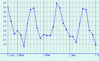 Graphique des températures prévues pour Pujaut