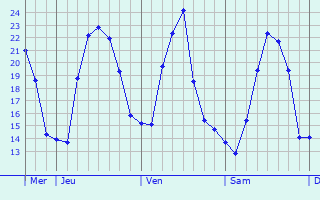 Graphique des températures prévues pour Fløng