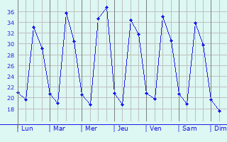 Graphique des températures prévues pour Quebo