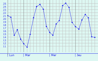 Graphique des températures prévues pour Brüggen