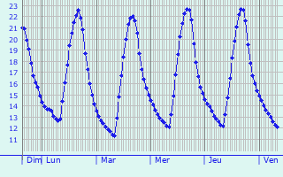 Graphique des températures prévues pour Sinalunga
