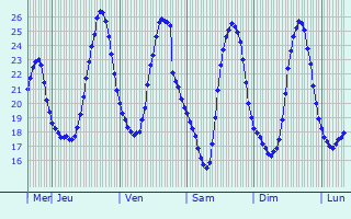 Graphique des températures prévues pour Boutersem
