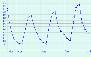 Graphique des températures prévues pour Mouais