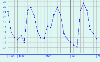 Graphe des températures prévues pour Le Lavandou Graphique des températures prévues pour Le Lavandou