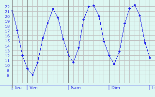 Graphique des températures prévues pour Zwijndrecht