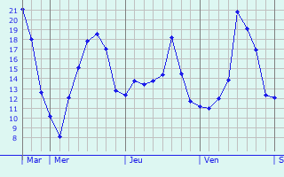 Graphique des températures prévues pour Kaufungen