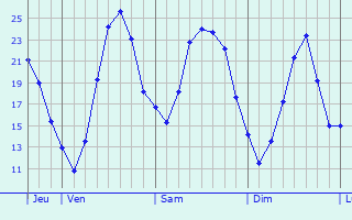 Graphique des températures prévues pour Liederbach