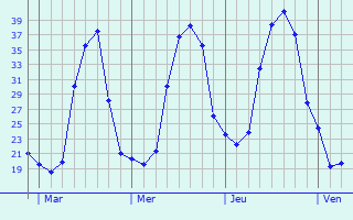 Graphe des températures prévues pour Puygouzon Graphique des températures prévues pour Puygouzon