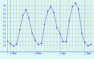 Graphe des températures prévues pour Betcave-Aguin Graphique des températures prévues pour Betcave-Aguin