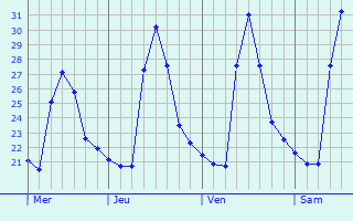 Graphique des températures prévues pour Cueto