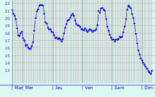 Graphique des températures prévues pour Afragola