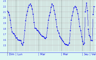 Graphique des températures prévues pour Sezze