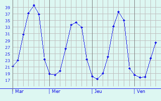 Graphe des températures prévues pour Avéron-Bergelle Graphique des températures prévues pour Avéron-Bergelle