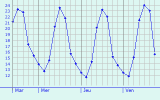 Graphique des températures prévues pour Ferizaj