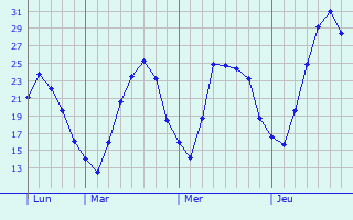 Graphique des températures prévues pour Langenhagen
