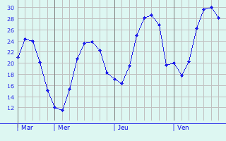 Graphe des températures prévues pour Sassegnies Graphique des températures prévues pour Sassegnies