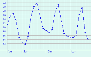 Graphe des températures prévues pour Salettes Graphique des températures prévues pour Salettes