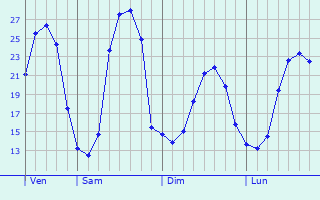 Graphique des tempratures prvues pour Saint-Aunix-Lengros
