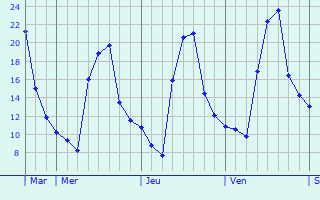 Graphique des températures prévues pour Menou
