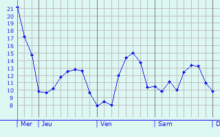 Graphique des tempratures prvues pour Thieux