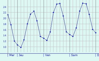 Graphe des températures prévues pour Avenas Graphique des températures prévues pour Avenas