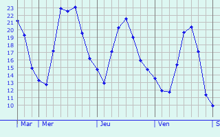 Graphique des températures prévues pour Wörgl