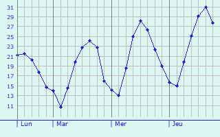 Graphique des températures prévues pour Dörverden