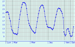 Graphique des tempratures prvues pour Teisendorf
