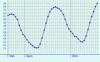 Graphique des tempratures prvues pour Sint-Truiden