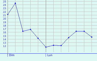 Graphique des tempratures prvues pour Dax