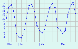 Graphique des températures prévues pour Duravel