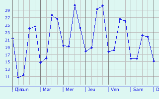 Graphique des températures prévues pour Saint-André-du-Bois