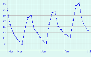Graphique des températures prévues pour Sully-la-Chapelle