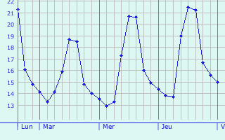 Graphique des températures prévues pour Brembate di Sopra