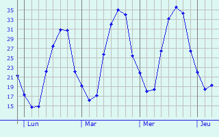 Graphique des températures prévues pour Andújar