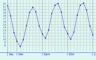 Graphique des températures prévues pour Wemmel