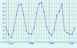Graphe des températures prévues pour Oberhergheim Graphique des températures prévues pour Oberhergheim
