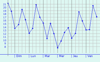 Graphique des tempratures prvues pour Villeneuve-sous-Charigny