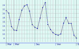 Graphique des températures prévues pour Wilwerdange